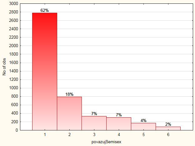 (nic vám neříká žádná forma sexu) 93% 89%