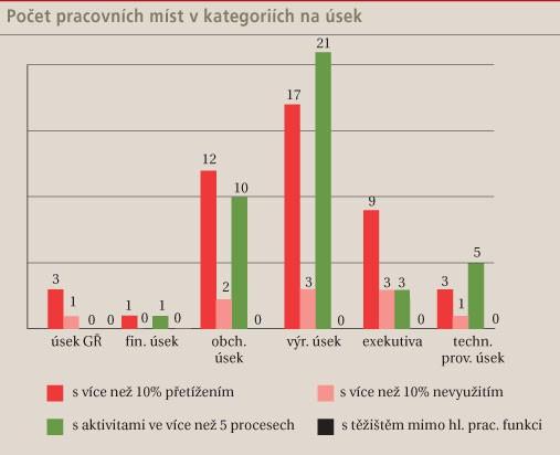 Příklad využití informací z procesně-personálního auditu: Kritéria: 10% pracovního fondu práce ve více než 5 procesech posunuté těžiště práce Klíčová zjištění: organizační struktura obsahuje pozice,