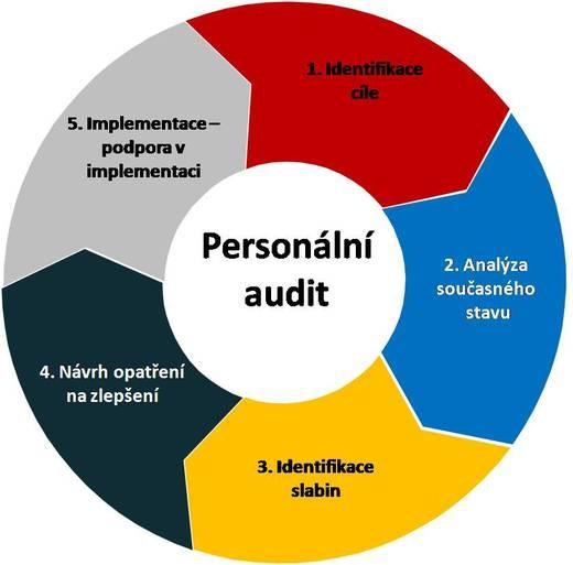 POSLÁNÍ PERSONÁLNÍHO PORADENSTVÍ (PP): přispívat k optimalizaci všech stránek personálního řízení v podniku PERSONÁLNÍ AUDIT: