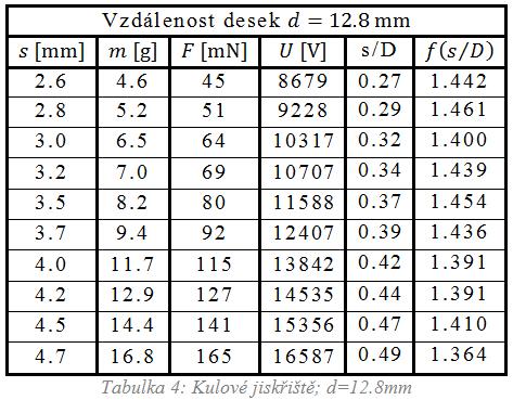 5.2 Průraz na kulovém jiskřišti Průměr koulí kulového jiskřiště = 9.5 mm. Teplota v místnosti t = 22.7. Tlak v místnosti b = 744 Torr.