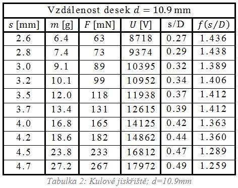 vypočtené napětí U při ε ε 0 (vzduch). ále je uvedena hodnota s a ze vztahu 7 vypočtena hodnota f(s ).