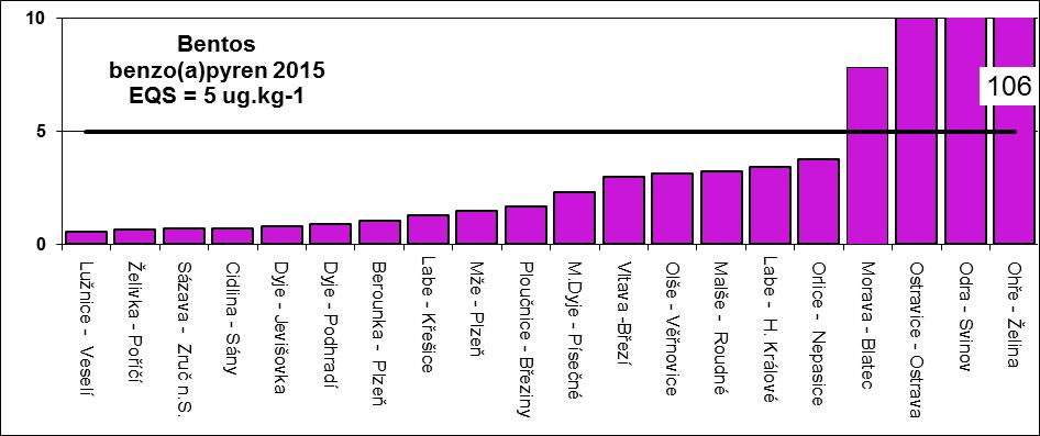Bezo(a)pyren. Hodnota NEK (5 µg.kg -1 ).