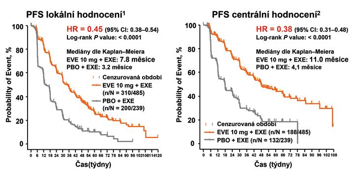 možnosti Překonání endokrinní rezistence u Pokročilého karcinomu PrSu S PozitiVními hormonálními receptory a S her2 negativitou Obr. 4.