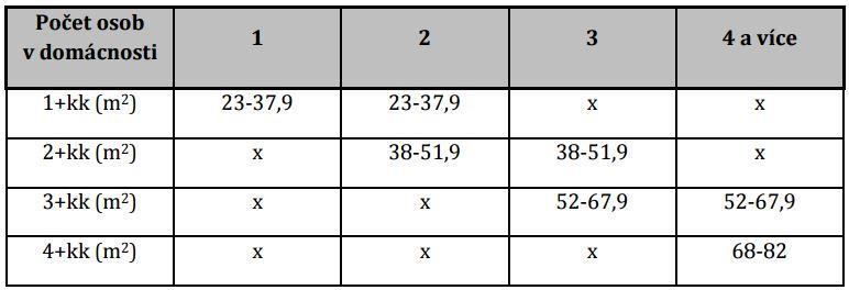 Pro rekonstrukce a pořízení sociálního bytu jsou doporučeny standardy minimální a maximální rozlohy sociálního bydlení v IROP k počtu osob v domácnosti stanovené ve specifických pravidlech pro výzvu