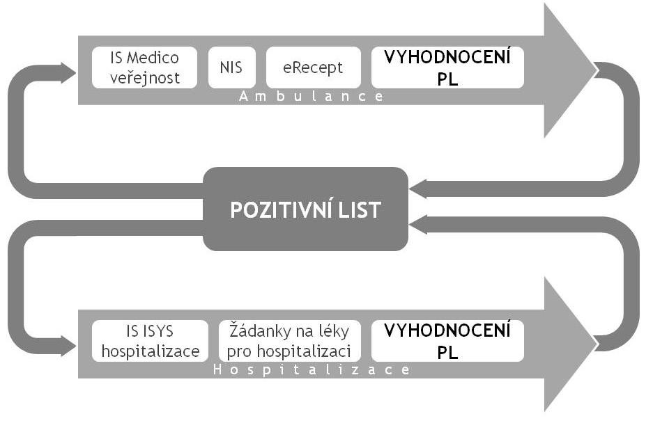 IMPLEMENTACE FUNKCIONALITY E-RECEPTU JAKO SOUČÁSTI E-HEALTH výsledkem výběrových řízení na jejich dodavatele.