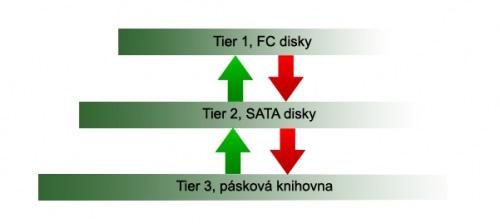 Milan Šárek, Jiří Navrátil Hierarchická struktura úložiště znamená, že každé úložiště obsahuje několik různých typů médií.