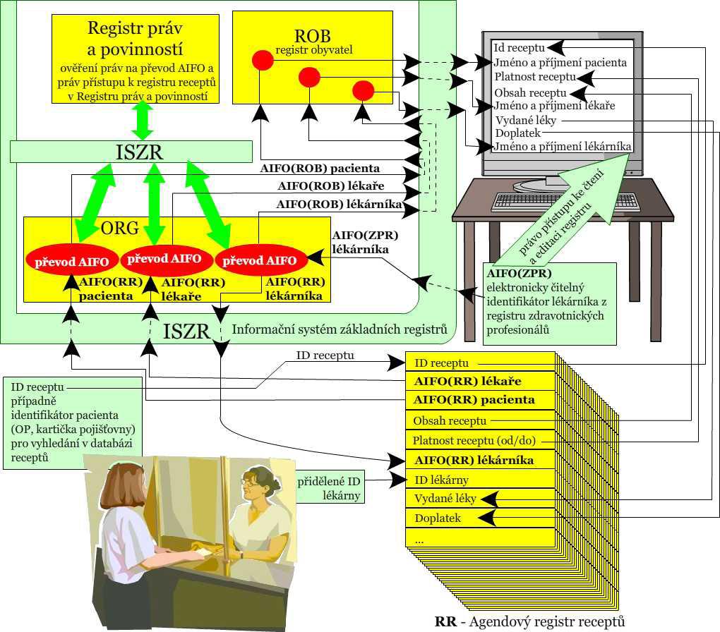JAK INFORMATIZOVAT ZDRAVOTNICTVÍ A NEVYTVOŘIT PŘITOM VELKÉHO BRATRA Obrázek 4 Výběr léku na elektronický recept identifikátor pojištěnce ručně a celý proces preskripce i výdeje léku se urychlí.