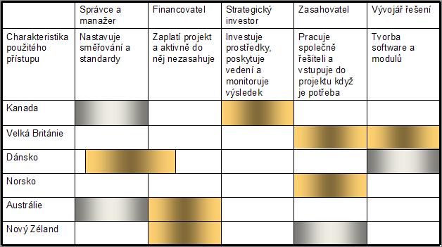 ZKUŠENOSTI Z ORGANIZACE NÁRODNÍCH PROGRAMŮ IMPLEMENTACE ELEKTRONICKÉHO ZDRAVOTNICTVÍ Tabulka 1 Porovnání vybraných zemí z hlediska role zdravotní autority v e-health a přístupu k jeho financování