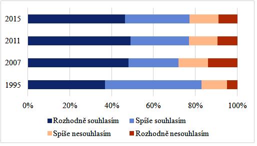 V grafech na obr. 8 a 9 je zachycen vývoj míry obliby matematiky a přírodovědy u českých žáků. Obr. 8 Míra souhlasu českých žáků s tvrzením Matematiku mám rád/a. Obr. 9 Míra souhlasu českých žáků s tvrzením Přírodovědu mám rád/a.