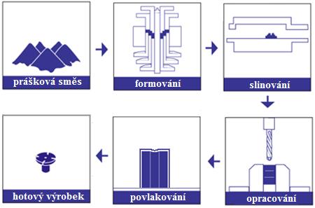 FSI VUT BAKALÁŘSKÁ PRÁCE List 19 Při obrábění dochází vlivem tření v kontaktu řezného nástroje a obrobku ke zvýšení teploty. To má např.