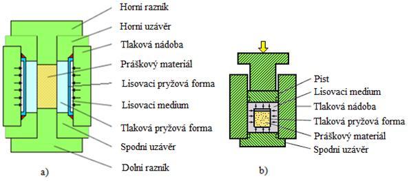 FSI VUT BAKALÁŘSKÁ PRÁCE List 21 je možnost její automatizace. Mokrá medoda se používá pro lisování větších součástí a nedá se plně automatizovat.