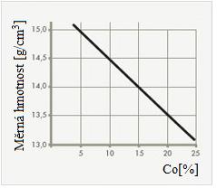FSI VUT BAKALÁŘSKÁ PRÁCE List 25 Obr. 2.6 Měrná hmotnost v závislosti na obsahu Co [17].