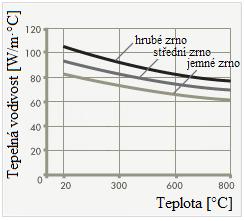 S rostoucí teplotou klesá, roste naopak u materiálů s hrubou strukturou (obr. 2.7).