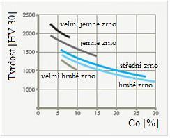 FSI VUT BAKALÁŘSKÁ PRÁCE List 26 - Tepelná vodivost se pohybuje v rozsahu 15-100 W m -1 K -1, klesá s rostoucím obsahem TiC a je nižší než u SK typu WC-Co.