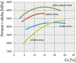 FSI VUT BAKALÁŘSKÁ PRÁCE List 27 - Pevnost v ohybu může dosahovat hodnot v rozsahu 2000-4700 MPa. S rostoucím obsahem kobaltu roste až po určitou hranici maxima (obr. 2.10).