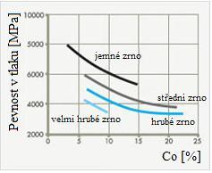 vysokoteplotním izostatickém lisováním [8,20]. Obr. 2.10 Závislost pevnosti v ohybu na obsahu Co a velikosti zrn WC [20]. - Pevnost v tlaku je uváděna v rozmezí 3100-8000 MPa (obr. 2.11).