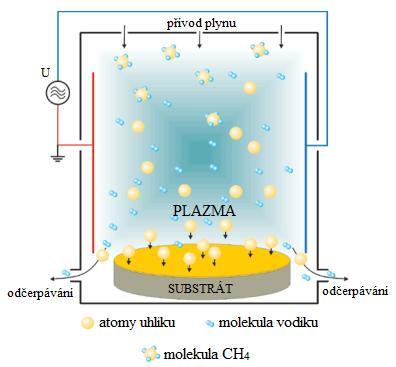 FSI VUT BAKALÁŘSKÁ PRÁCE List 36 3.3.2 CVD (Chemical Vapor Deposition) CVD (metoda chemického nanášení povlaků) je charakteristická tvorbou povlaků, na základě plynných reakcí v plazmatu.