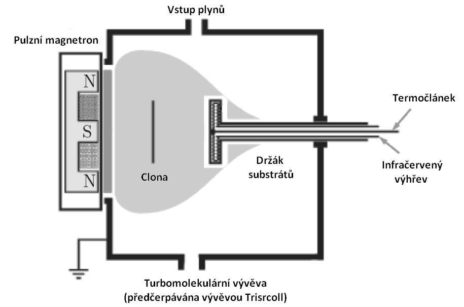 Argon a dusík byly přiváděny z tlakových lahví co nejkratším potrubím přímo do pracovní komory, aby byl snížen obsah vodíku ve vrstvách.