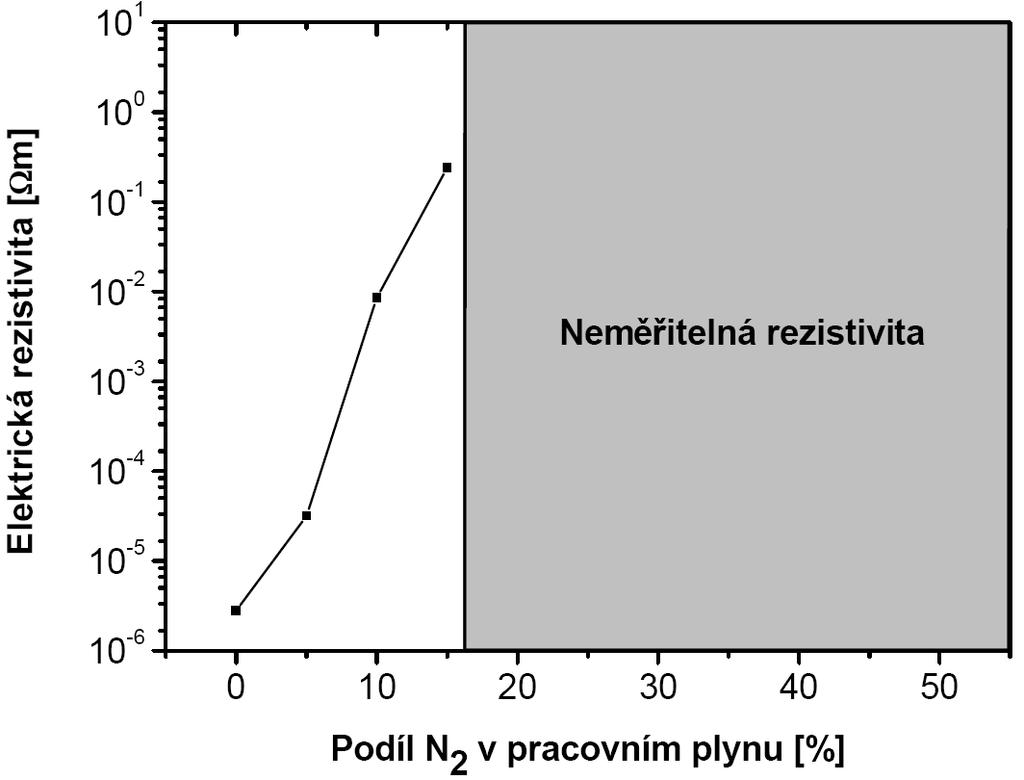 5.1.4. Rezistivita Oproti mechanickým vlastnostem má přidání N 2 do výbojové směsi mnohem výraznější vliv na elektrickou rezistivitu vrstev, jak dokazuje obrázek 28.
