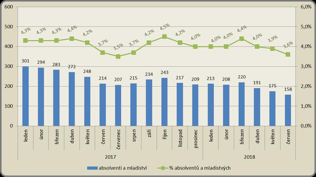 Měsíční vývoj počtu osob se ZP a jejich podílu na celkovém počtu uchazečů v roce 2017-2018