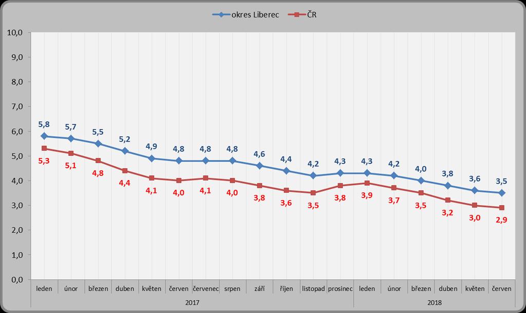 1.4. Podíl nezaměstnaných osob Podíl nezaměstnaných osob v okrese Liberec se meziměsíčně snížil o 0,1 p. b. a k 30. 6. 2018 byla jeho hodnota 3,5 % (k 30. 6. 2017 byla jeho hodnota 4,8 %).