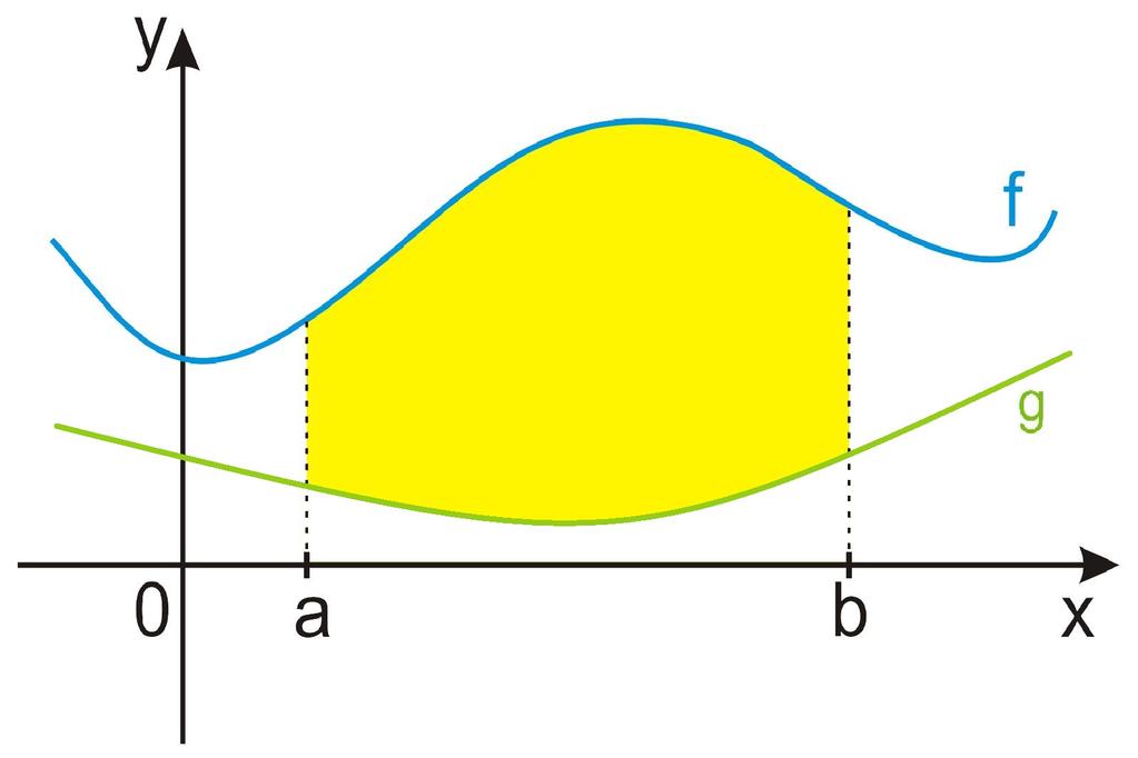 Výpočet obshu rovinného obrzce Obsh obrzce ohrničeného grfy funkcí f g, f (x) > g(x) n intervlu, b : S = [f (x) g(x)] dx.