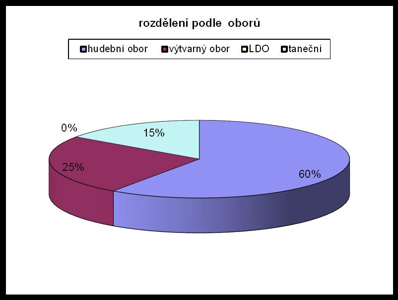 e) údaje o výsledcích vzdělávání žáků Na škole probíhá výuka ve dvou základních cyklech: - I. cyklus ţáci v 1. 7. ročníku dle osnov - II. cyklus pokračování výuky hry na nástroj po ukončení I.