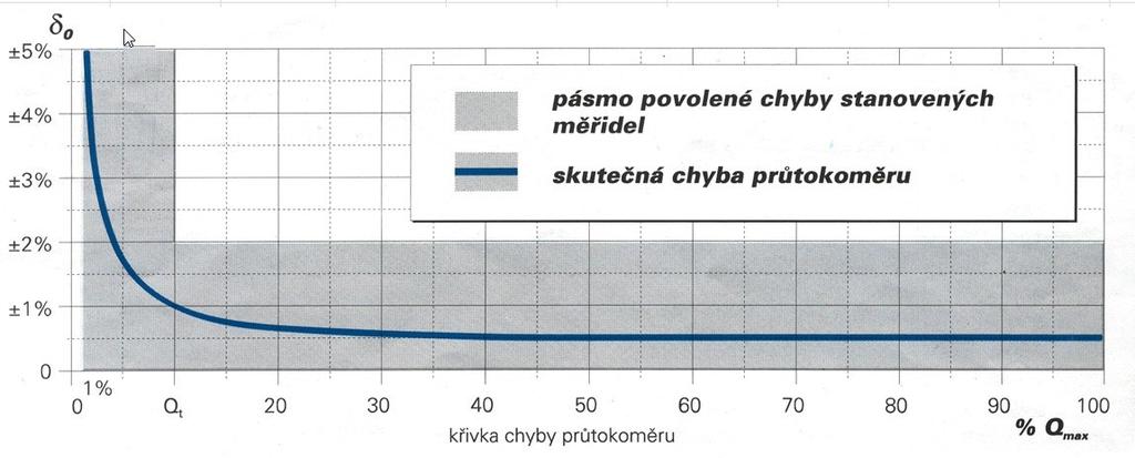 Tato varianta provádí automatické nulování pro kompenzaci změn podmínek v měřeném procesu. Přesnost ±0,5% z měřené hodnoty v rozsahu rychlostí 0,3 až 10 m/s.