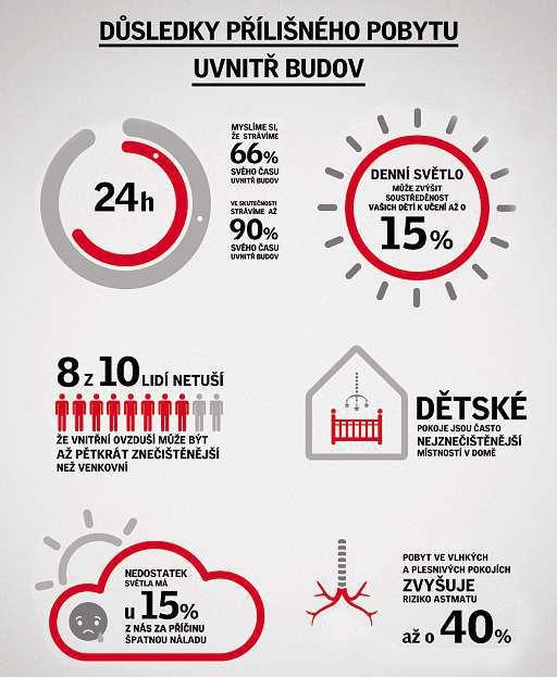 Komerční prezentace 25. května 2018 15 VaroVání!TráVíme příliš času zavřeni VbudoVách Nikdy vminulosti nebyl náš život takovým mixem aktivit odehrávajících se uvnitř budov jako teď.