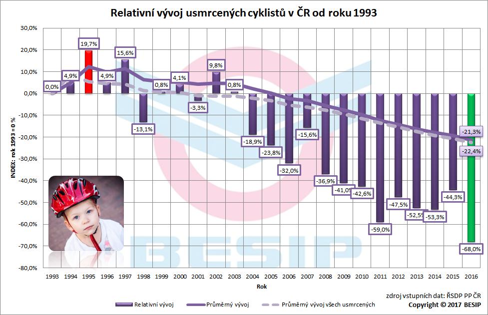 Z dlouhodobého hlediska lze hovořit o mírně sestupné tendenci, která se projevuje v relativním srovnání.