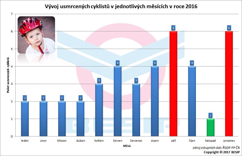 4. Časové srovnání V následujících grafech je znázorněn vývoj usmrcených cyklistů v jednotlivých měsících, dnech a hodinách roku 2016. 4.