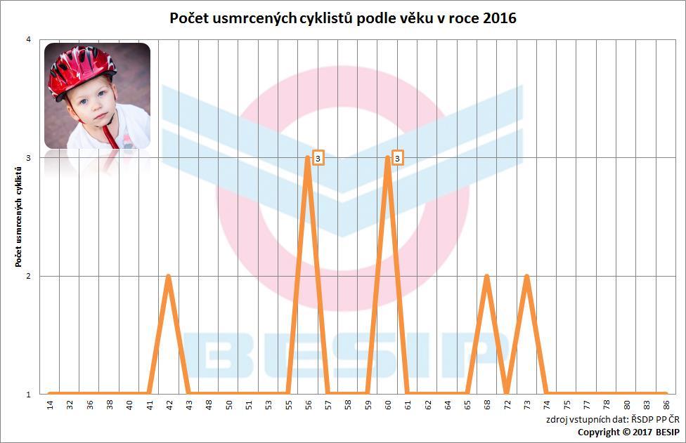 5. Věkové srovnání Nejvíce usmrcených cyklistů (3) při dopravních nehodách v roce 2016 bylo ve