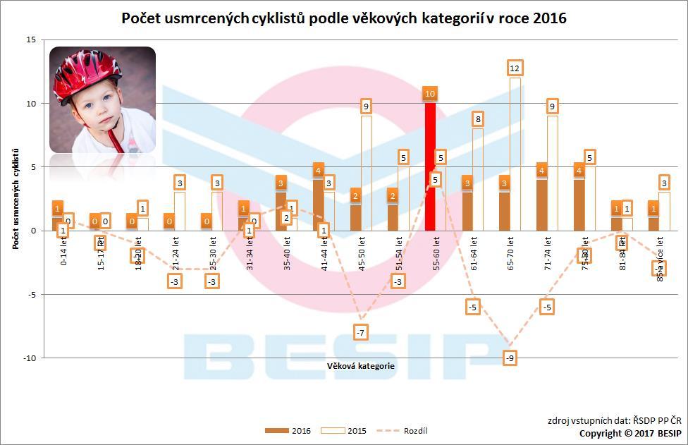 V členění na jednotlivé věkové kategorie bylo v roce 2016 nejvíce cyklistů (10)