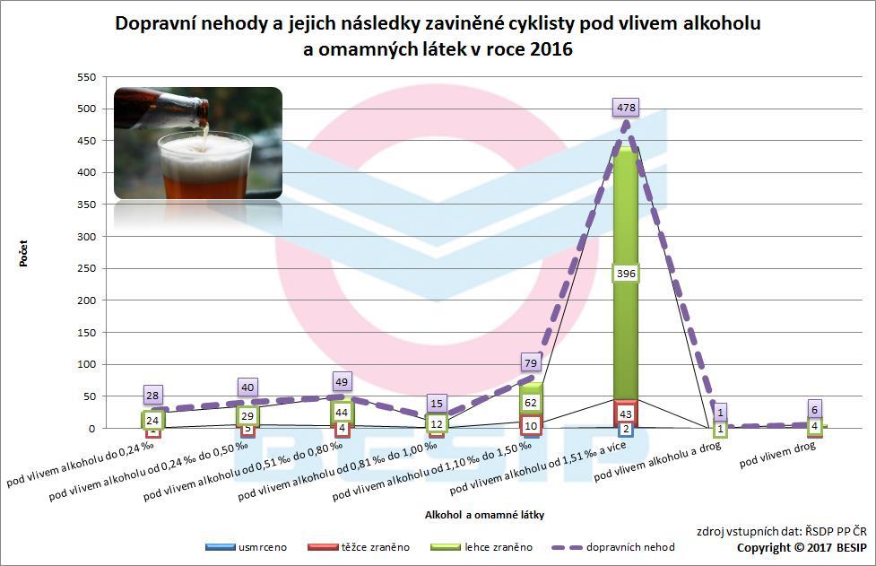 6.2 Následky dopravních nehod s účastí cyklisty V roce 2016 bylo evidováno 696 dopravních nehod s účastí cyklistů, kdy viník byl pod vlivem alkoholu a omamných látek.