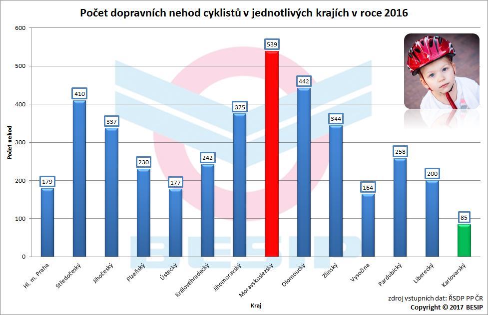 7.1 Dopravní nehody cyklistů Nejvíce dopravních nehod cyklistů v roce 2016 je evidováno v Moravskoslezském