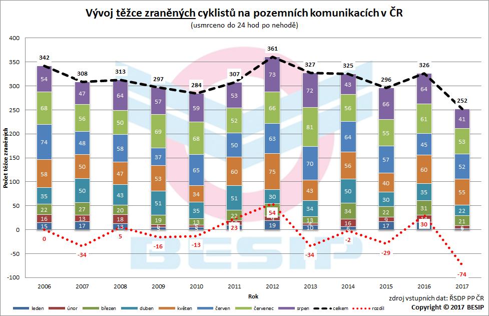 cyklistů + historicky