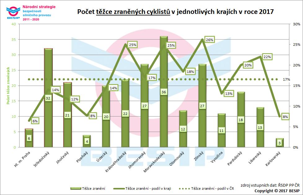 dílčího cíle bylo 252 cyklistů těžce