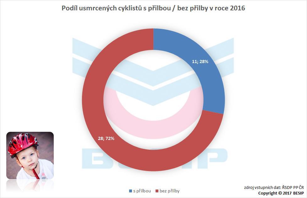 2.2 Použití přilby Neustále omílaným (a stále podceňovaným) tématem, na které cyklisté velmi často doplácí, je použití, resp. nepoužití ochranné přilby.