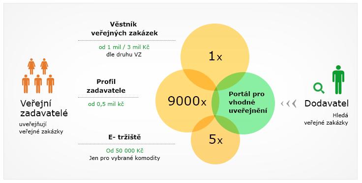 Obrázek 6 Vyhledávání pomocí serveru Vhodné uveřejnění [32]