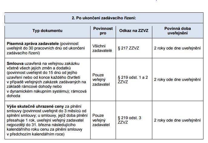 Tabulka 7 Povinnosti zadavatelů po ukončení zadávacího řízení [34] 3.6.2.