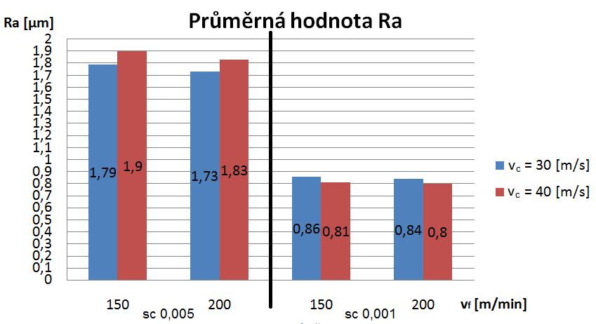 Posunutí od výchozího modelu [mm] Drsnost povrchu Jako jeden z hlavních parametrů kvality povrchu je její drsnost.