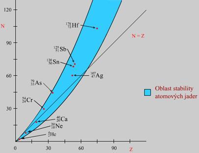 2 Nukleární medicína Nejtěžší prvky od protonového čísla 84 již stabilní nejsou. Dnes je známo přes 3300 nuklidů, z nichž 257 se považuje za stálé. 13 Existují tzv.