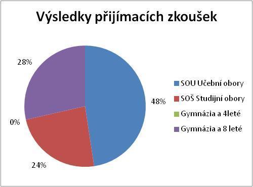 Vycházející žáci, přijímací zkoušky, volba povolání V uplynulém školním roce byli žáci devátého a pátého ročníku průběžně seznamováni s možnostmi uplatnění na jednotlivých školách.