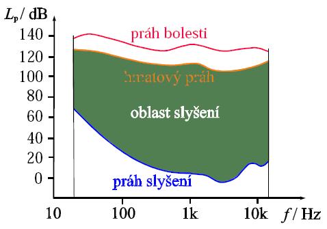 Akustika hranice slyšitelnosti zvuku infrazvuk a ultrazvuk práh slyšitelnosti 0 db šelest listí, tichá místnost 20 db vrčící lednička, tlumený