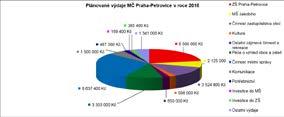 ZPRÁVY Z MĚSTSKÉ ČÁSTI Schválený rozpočet městské části Praha Petrovice pro rok 2018 Zastupitelstvo MČ Praha Petrovice schválilo dne 13.