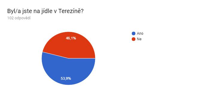 6. To, že velká většina respondentů nepřespává v Terezíně, může být dáno tím, že se prohlídka památek v Terezíně a okolí dá obejít za méně než den. Graf č. 5: Přespávání v Terezíně 7.