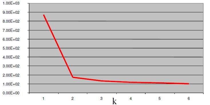 Sledujme hodnotu objektivní funkce pro k= 1,2,..,6 Náhlý pokles pro k = 2 svědčí pro volbu 2 shluků.