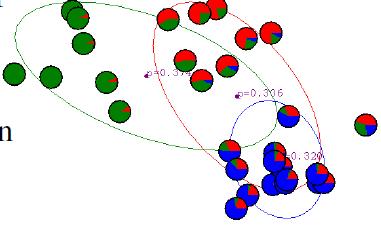 * GMM + EM (ExpectationMaximization algorithm)= Soft k-means 1. Stanov požadovaný počet k shluků. 2. Vyber náhodně výchozích k jader. 3.