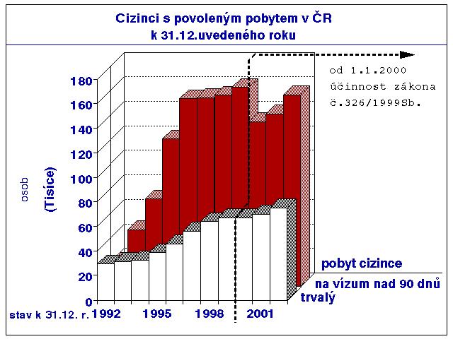 dlouhodobým pobytem vykazovala markantní nárůsty do konce roku 1996, v kategorii cizinců s trvalým pobytem byly nejvyšší meziroční přírůstky v letech 1995 aţ 1998.