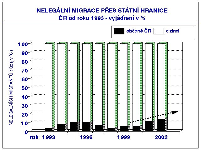 Všechny úseky státních hranic ČR se sousedními státy vykazují meziroční pokles výskytu nedovolených překračování státních hranic českými občany, výraznější nárůst je patrný pouze v úseku státních